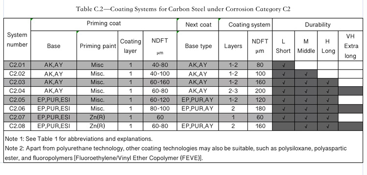 How-to-Select-ISO-12944-Coating-Systems-for-Valves-in-different-environment-4.jpg