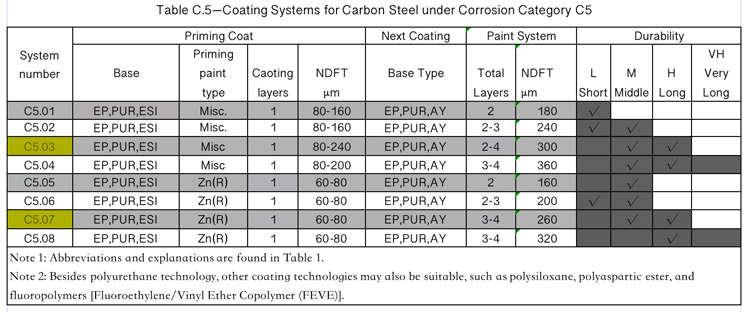 How-to-Select-ISO-12944-Coating-Systems-for-Valves-in-different-environment-8.jpg